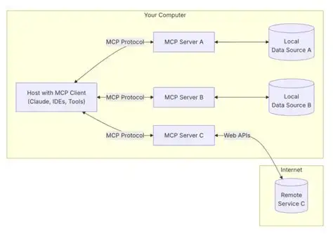 arsitektur MCP