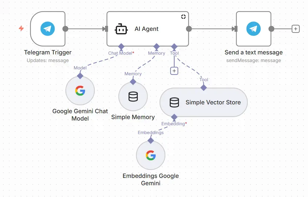 workflow lengkap n8n